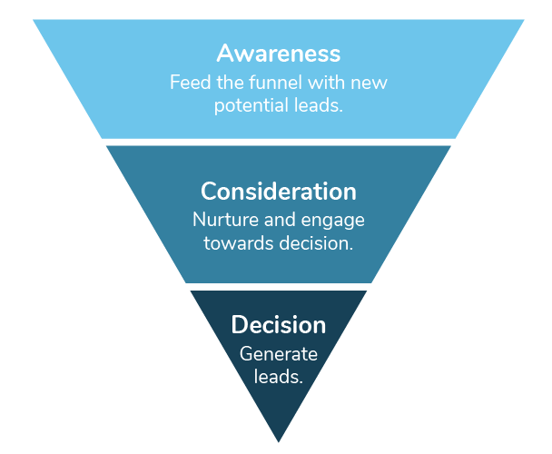full funnel marketing strategy infographic