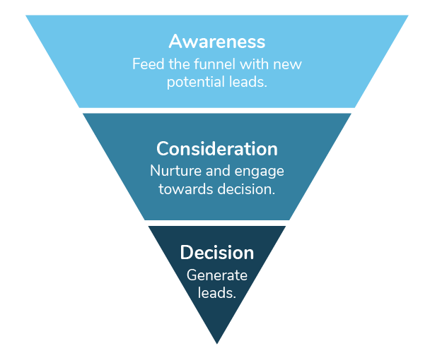 full funnel marketing funnel