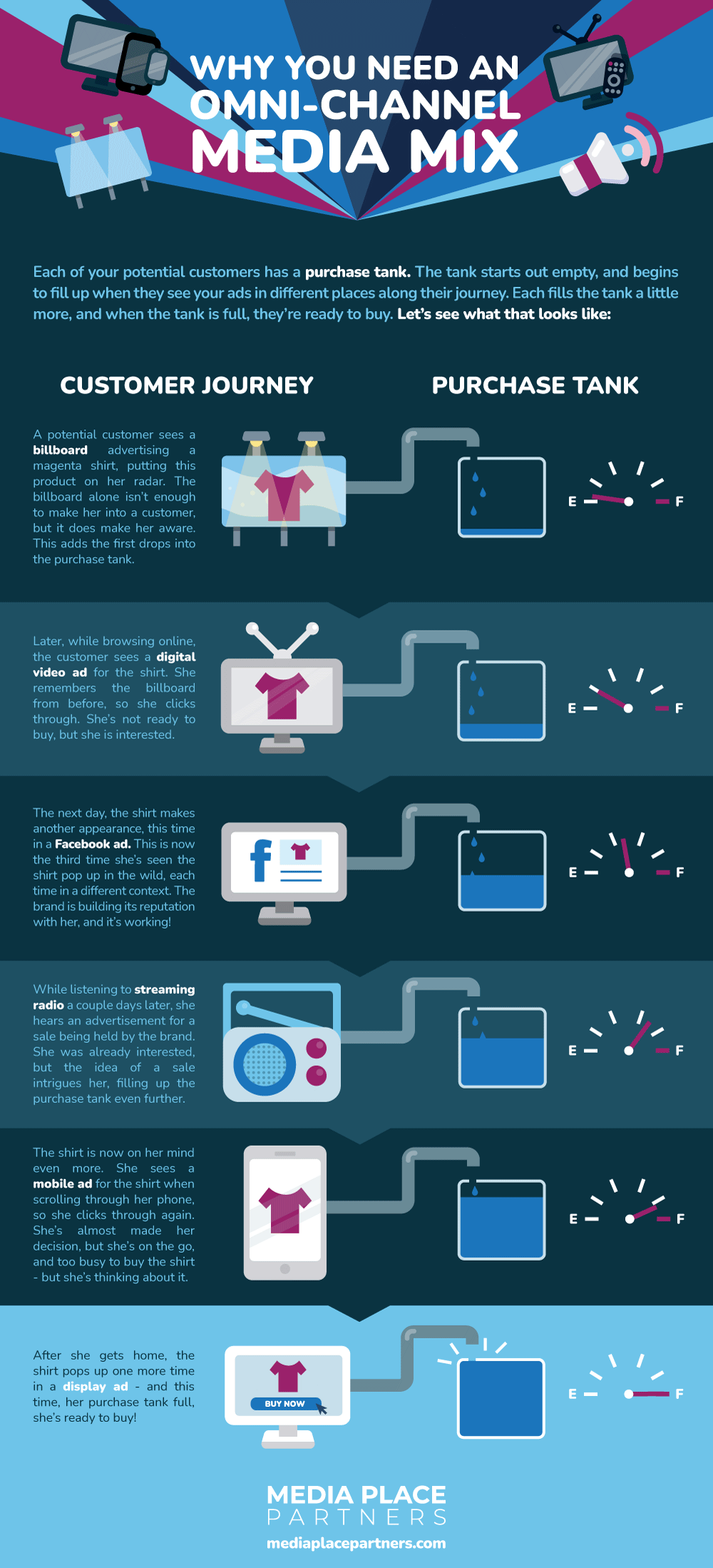 Omni channel media mix infographic
