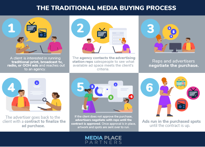 MPP traditional media buying process