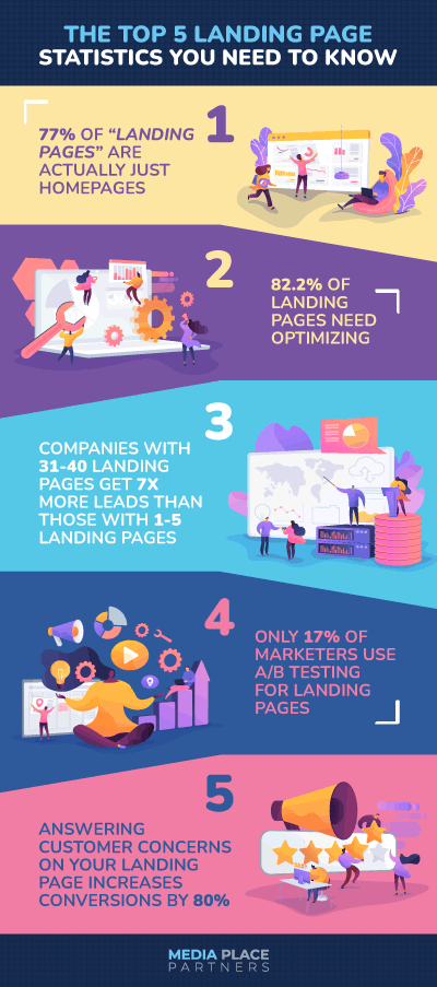 Infographic: the top 5 landing page statistics you need to know